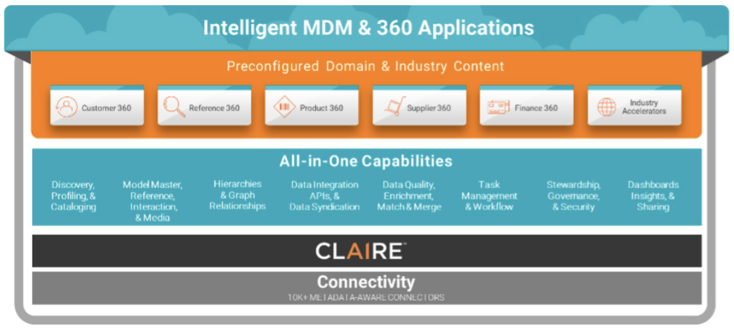 Graphic showing the capabilities that Claire provides. The top bar of the image is labeled preconfigured domain & industry content and lists out customer 360, reference 360, product 360, supplier 360, finance 360, and industry accelerators. The next bar is labeled all-in-one capabilities and lists out a large number of capabilities.